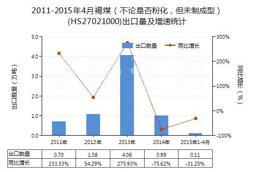 2011-2015年4月褐煤（不論是否粉化，但未制成型）(HS27021000)出口量及增速統(tǒng)計